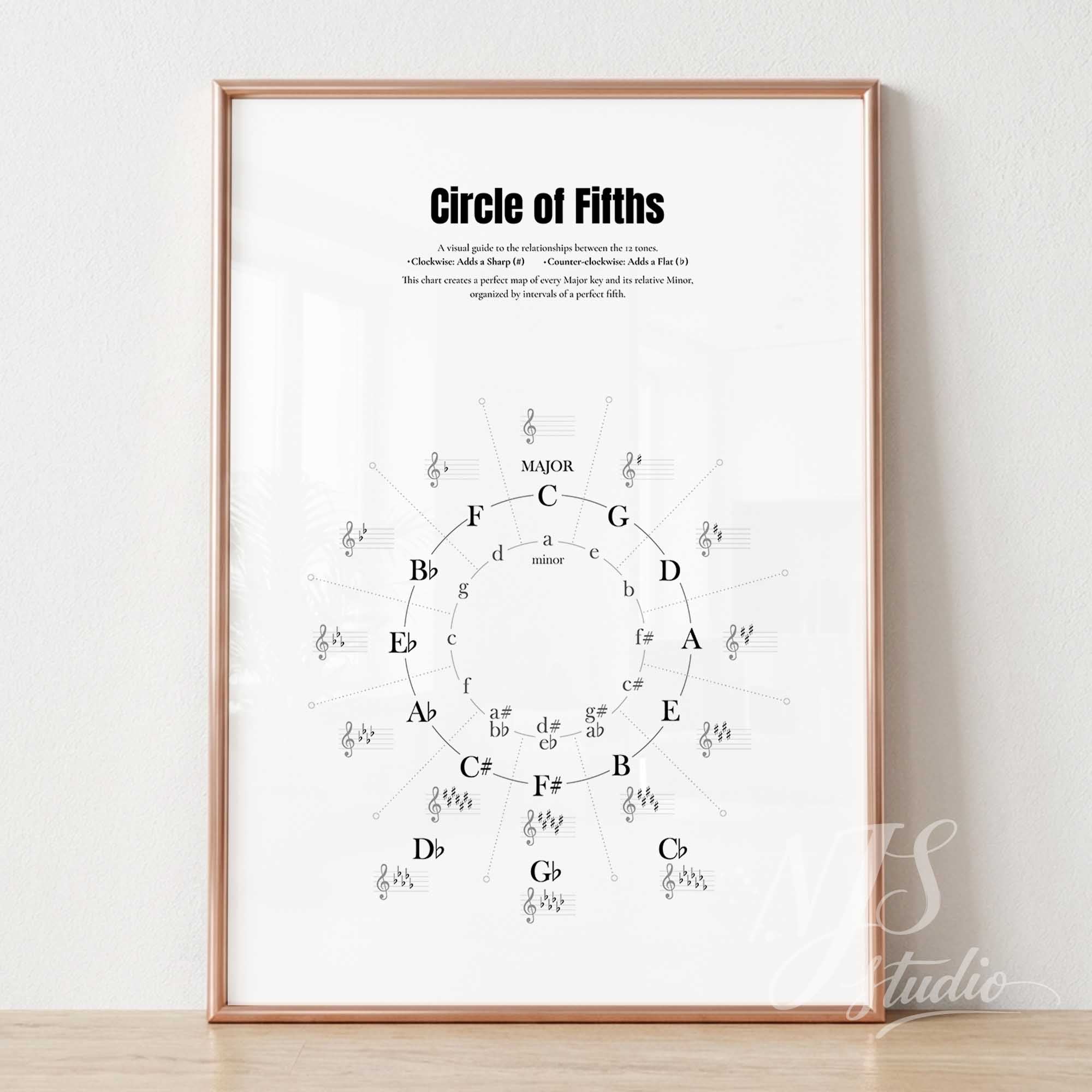 Framed poster of the Circle of Fifths on a white wall.