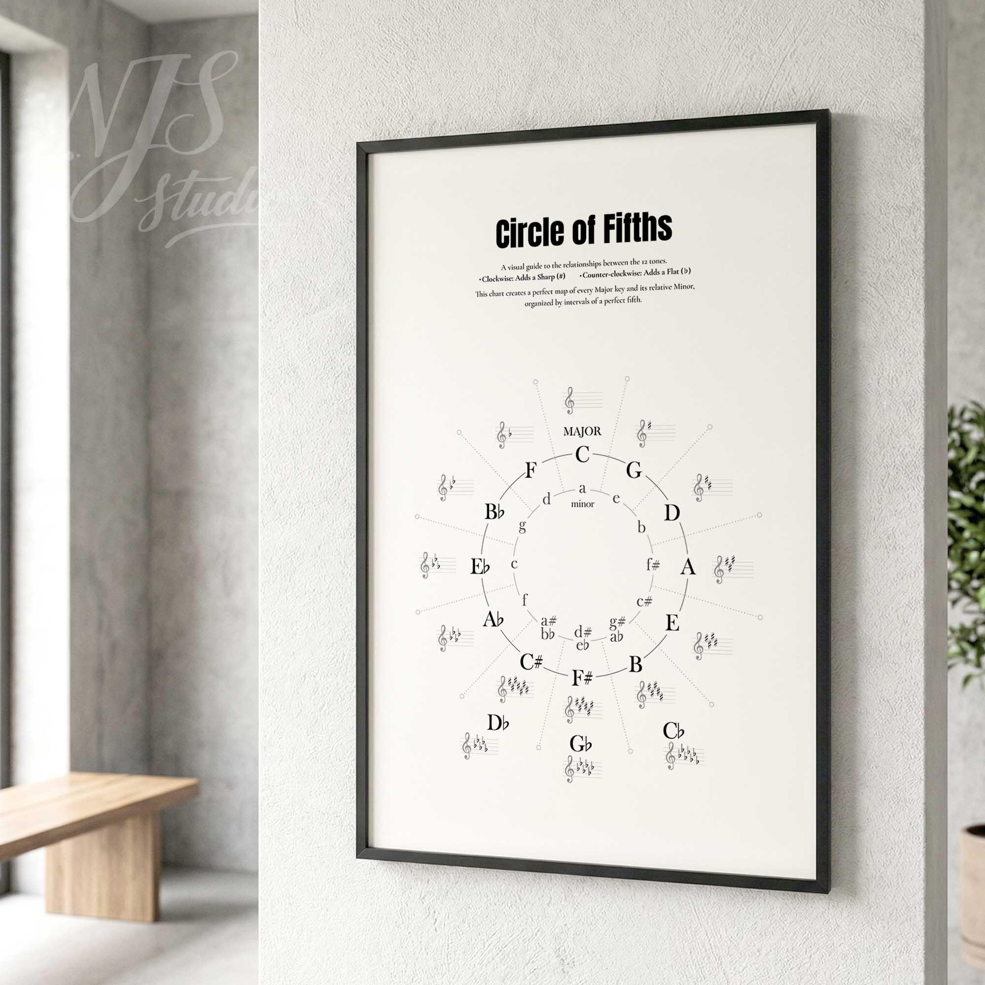 Framed 'Circle of Fifths' music theory diagram on a wall.